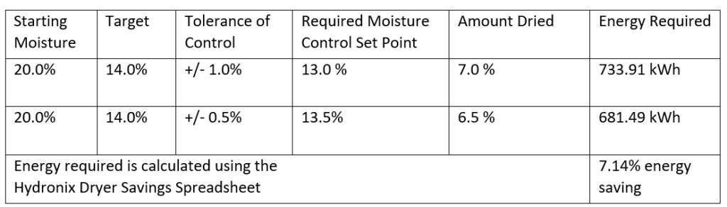 Hydronix Energy Savings table